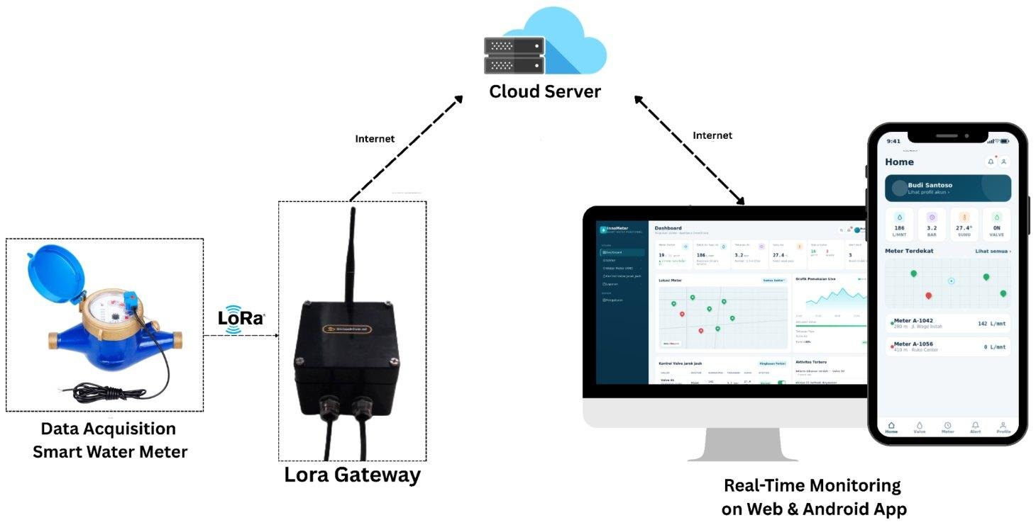 Diagram sistem monitoring air: smart water meter, LoRa gateway, cloud server, dan dasbor