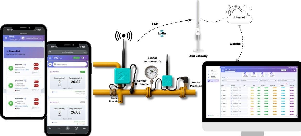 Proyek monitoring parameter proses industri: sensor lapangan, gateway LoRa, dan dasbor cloud