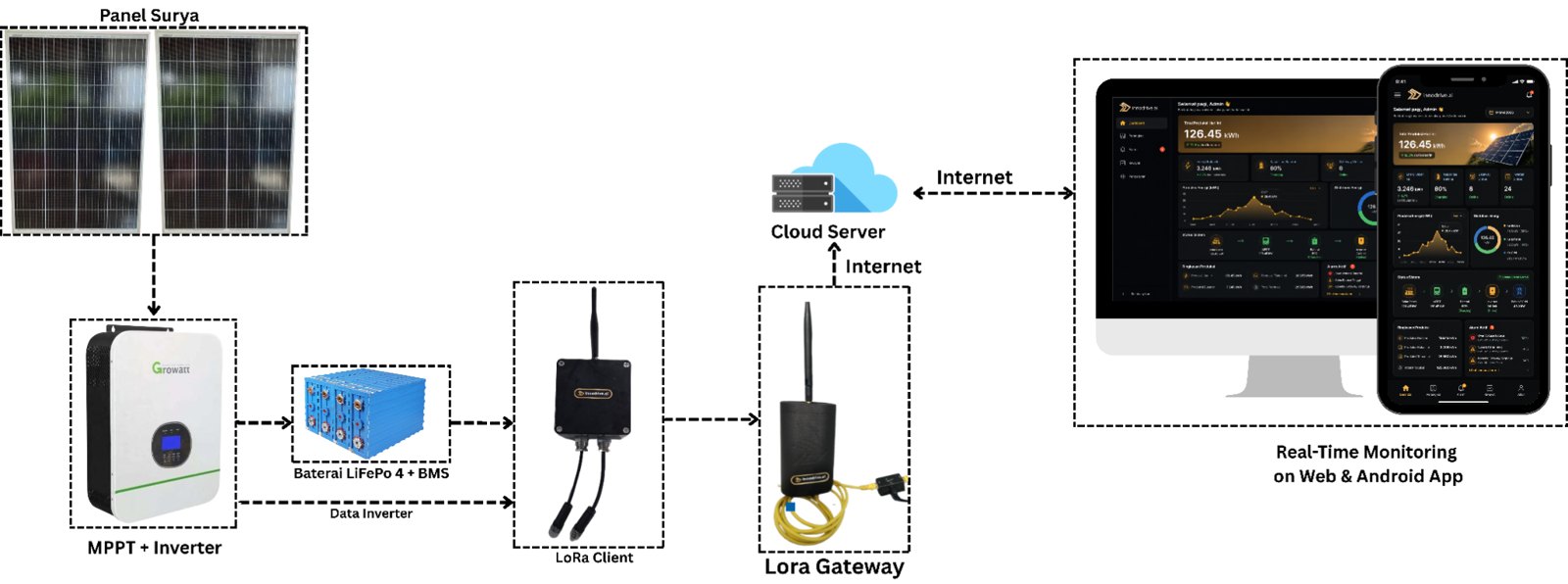 Diagram monitoring PLTS: panel surya, MPPT, inverter, baterai, LoRa node, gateway, dan dasbor